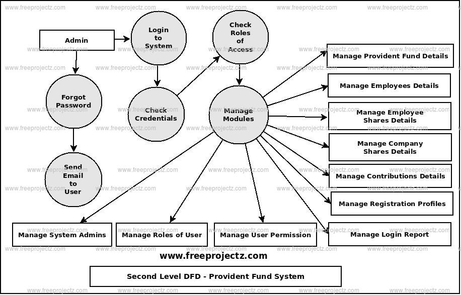 Second Level Data flow Diagram(2nd Level DFD) of Provident Fund System