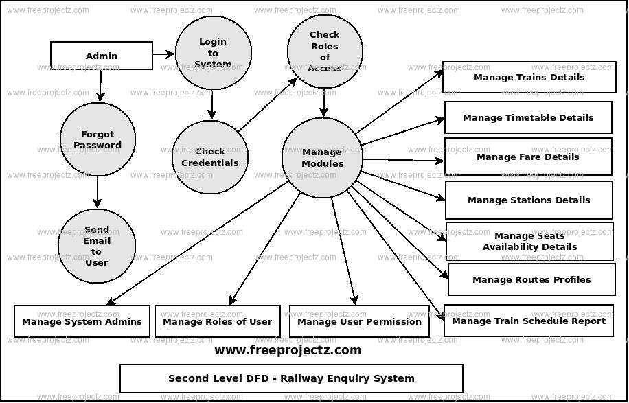 Second Level Data flow Diagram(2nd Level DFD) of Railway Enquiry System 