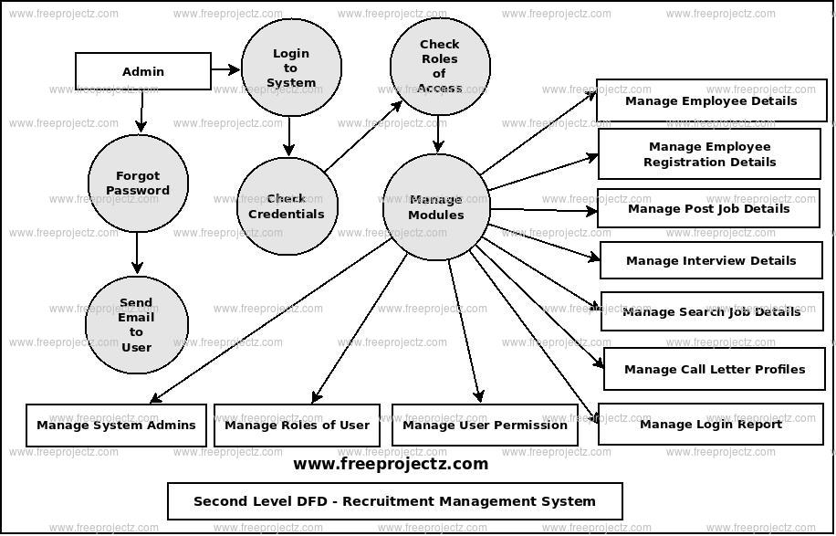 Second Level Data flow Diagram(2nd Level DFD) of Recruitment Management System