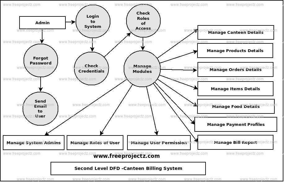 Second Level Data flow Diagram(2nd Level DFD) of Canteen Billing System