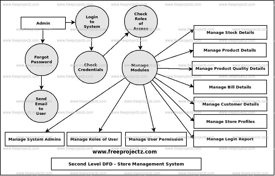 Second Level Data flow Diagram(2nd Level DFD) of Store Management System