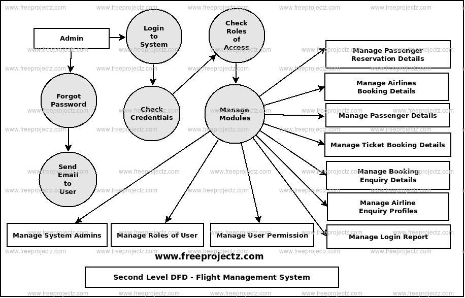 Second Level Data flow Diagram(2nd Level DFD) of Flight Management System