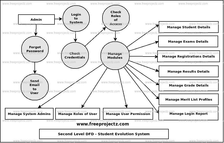 Second Level Data flow Diagram(2nd Level DFD) of Student Evolution System 