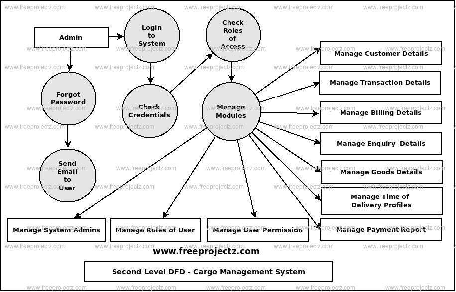 Second Level Data flow Diagram(2nd Level DFD) of Cargo Management System