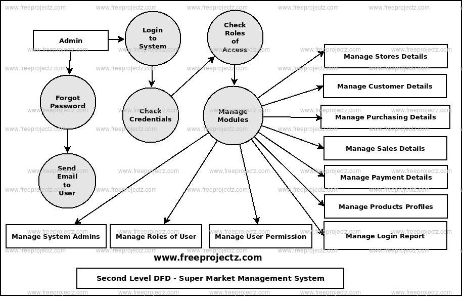 Second Level Data flow Diagram(2nd Level DFD) of Super Market Management System