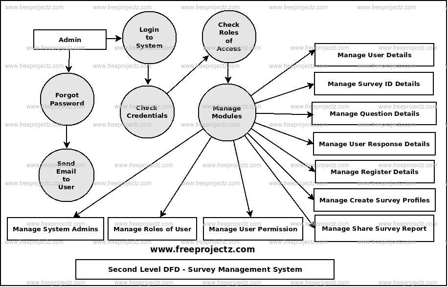 Second Level Data flow Diagram(2nd Level DFD) of Survey Management System