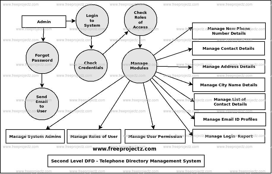 Second Level Data flow Diagram(2nd Level DFD) of Telephone Directory Management System