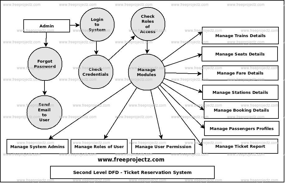 Second Level Data flow Diagram(2nd Level DFD) of Ticket Reservation System