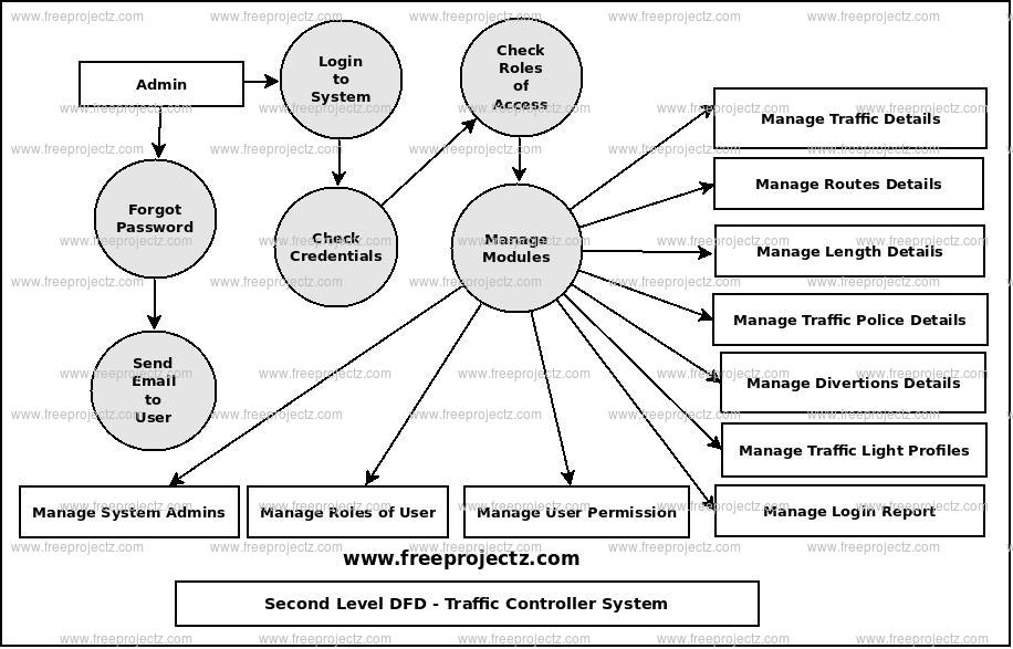 Second Level Data flow Diagram(2nd Level DFD) of Traffic Controller System
