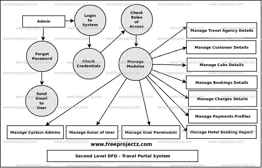 Second Level Data flow Diagram(2nd Level DFD) of Travel Portal System