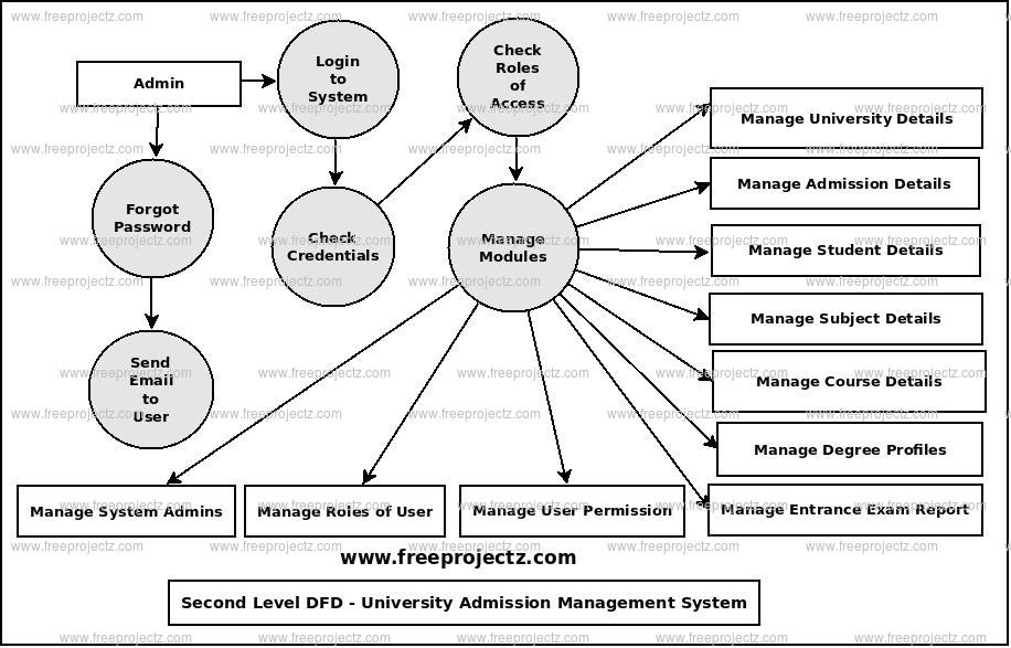 Second Level Data flow Diagram(2nd Level DFD) of University Admission Management System