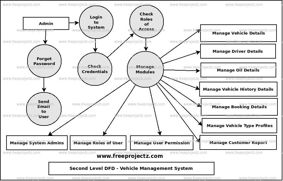 Second Level Data flow Diagram(2nd Level DFD) of Vehicle Management System