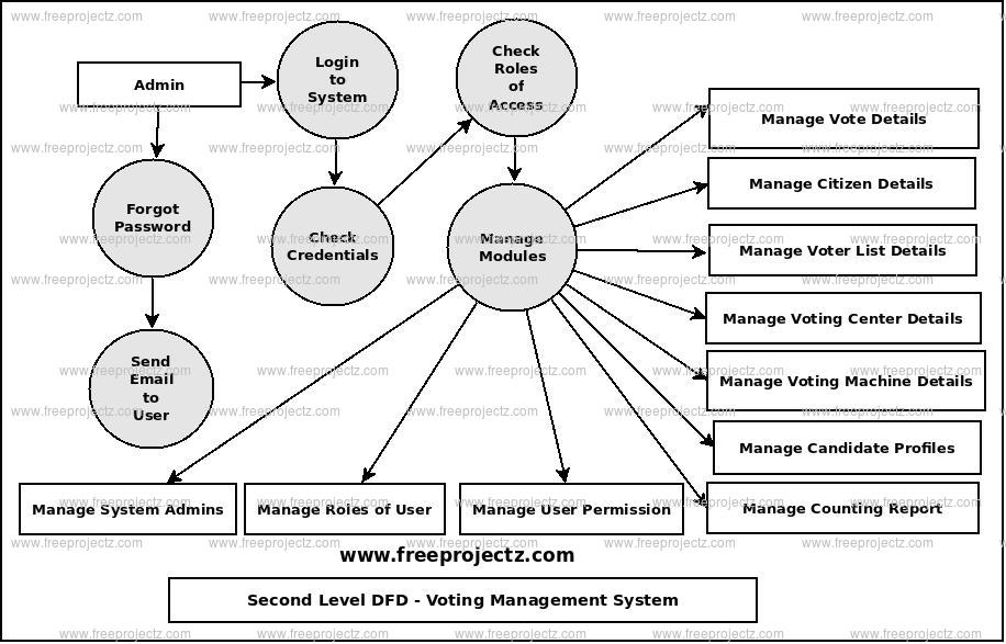 Second Level Data flow Diagram(2nd Level DFD) of Voting Management System