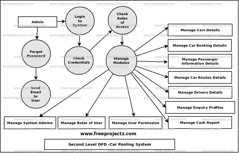 Second Level Data flow Diagram(2nd Level DFD) of Car Pooling System