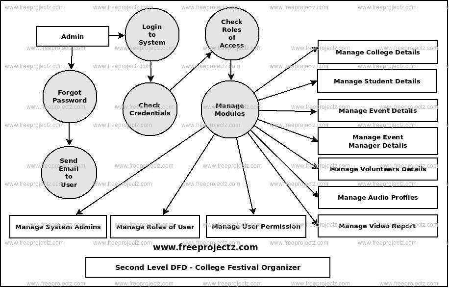 Second Level Data flow Diagram(2nd Level DFD) of College Festival Organizer 
