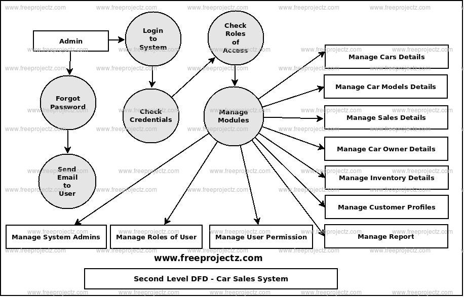 Second Level Data flow Diagram(2nd Level DFD) of Car Sales System