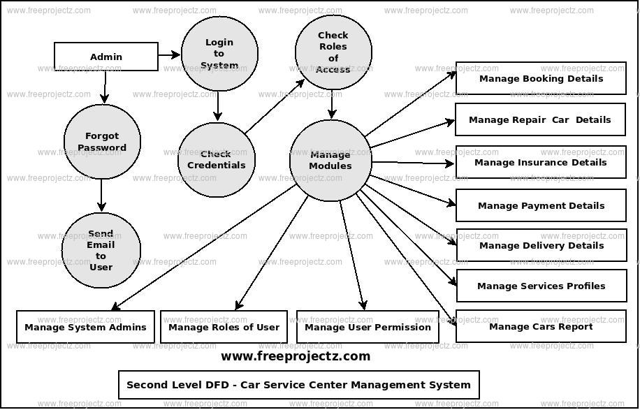 Second Level Data flow Diagram(2nd Level DFD) of Car Service Center Management System