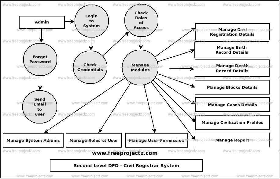 Second Level Data flow Diagram(2nd Level DFD) of Civil Registrar System
