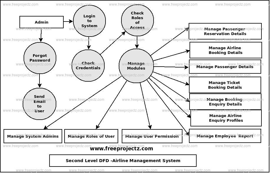 Second Level Data flow Diagram(2nd Level DFD) of Airline Management System