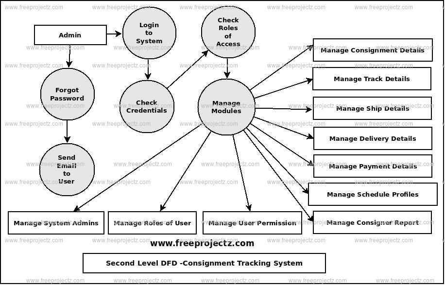 Second Level Data flow Diagram(2nd Level DFD) of Consignment Tracking System