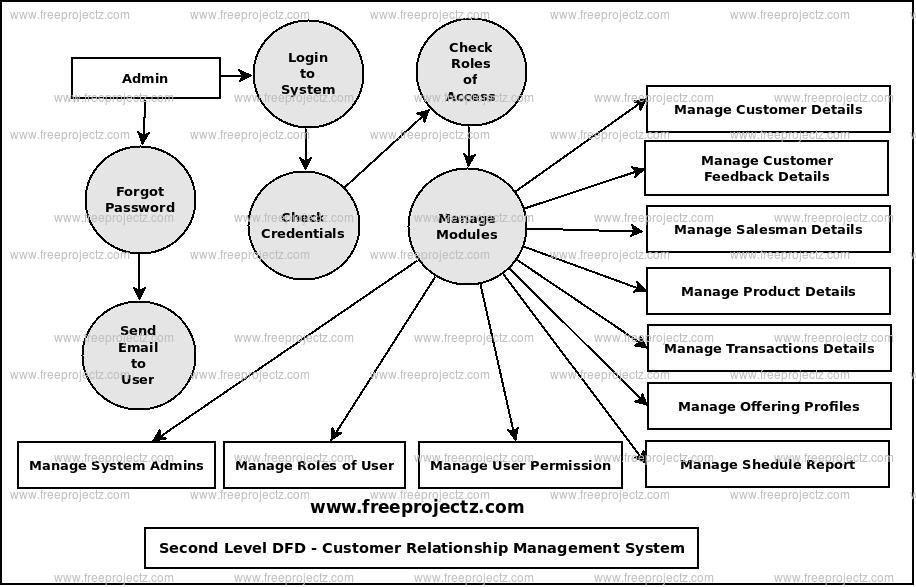 Second Level Data flow Diagram(2nd Level DFD) of Customer Relationship Management System 