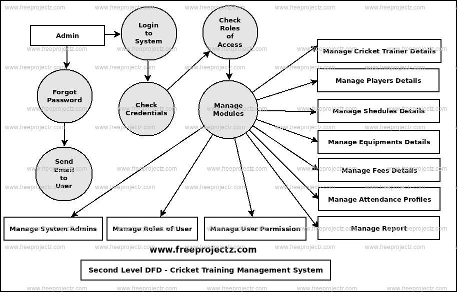 Second Level Data flow Diagram(2nd Level DFD) of Cricket Training Management