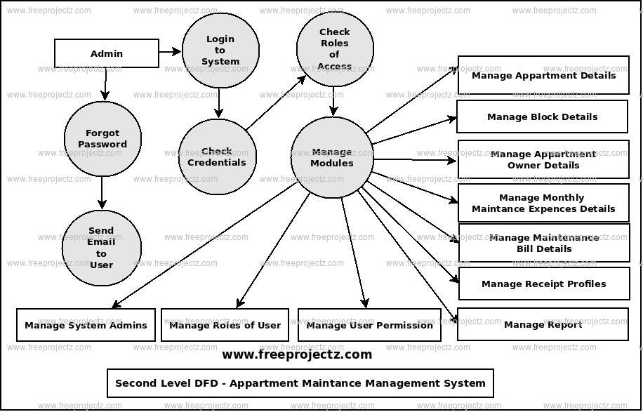 Second Level Data flow Diagram(2nd Level DFD) of Appartment MaintanceManagement System 