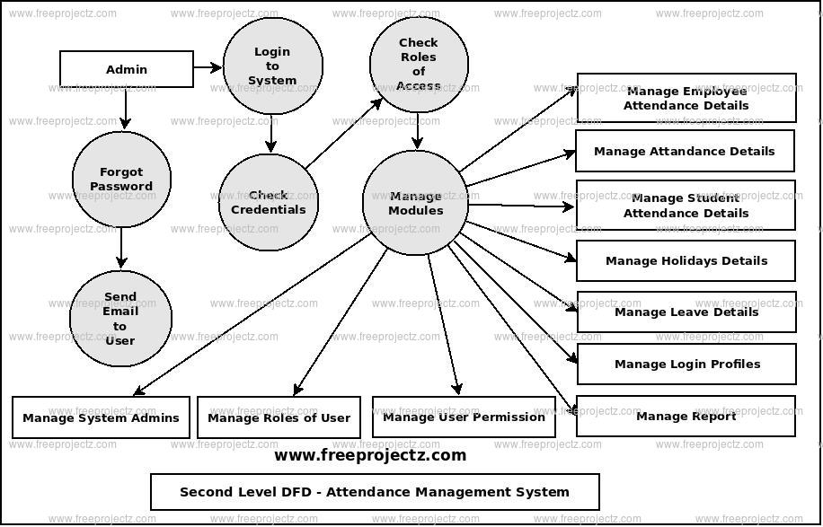Second Level Data flow Diagram(2nd Level DFD) of Attendance Management System