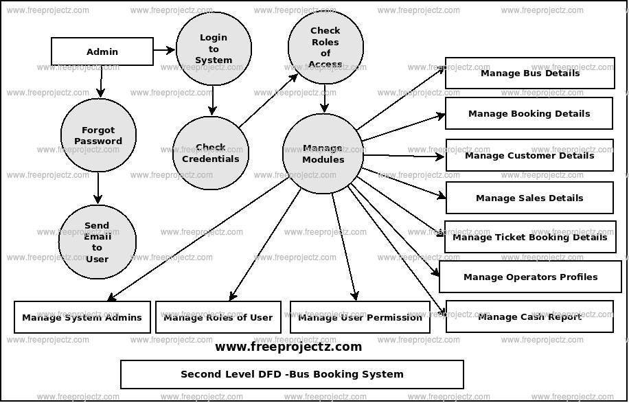 Second Level Data flow Diagram(2nd Level DFD) of Bus Booking System