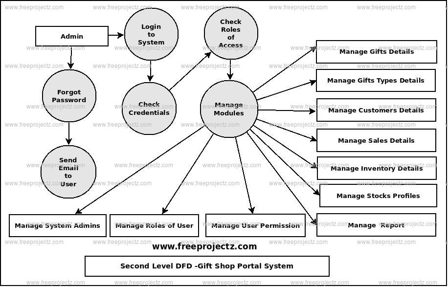 Second Level Data flow Diagram(2nd Level DFD) of Gift Shop Portal System 