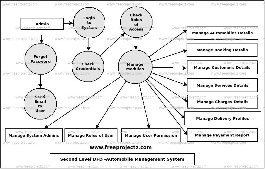 Second Level Data flow Diagram(2nd Level DFD) of Automobile Management System