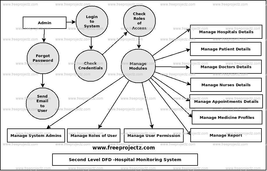 Second Level Data flow Diagram(2nd Level DFD) of Hospital Monitoring System