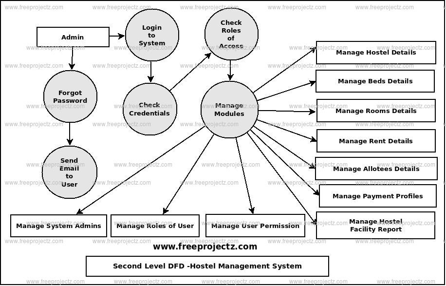 Second Level Data flow Diagram(2nd Level DFD) of Hostel Management System