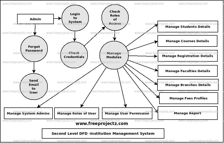 Second Level Data flow Diagram(2nd Level DFD) of Institution Management System