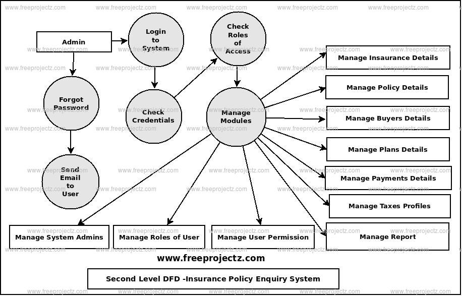 Second Level Data flow Diagram(2nd Level DFD) of Insurance Policy Enquiry System