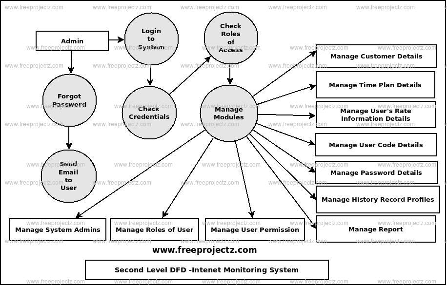 Second Level Data flow Diagram(2nd Level DFD) of Internet Monitoring System