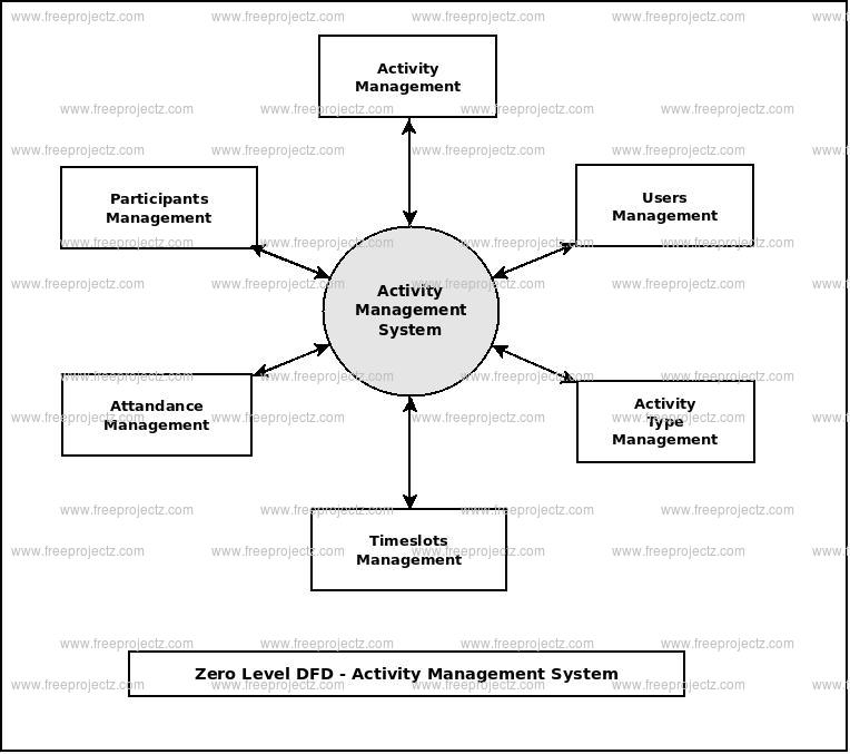 Zero Level Data flow Diagram(0 Level DFD) of Activity Management System