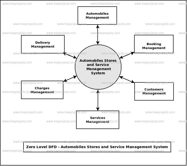 Zero Level Data flow Diagram(0 Level DFD) of Automobile Stores and Services Management System