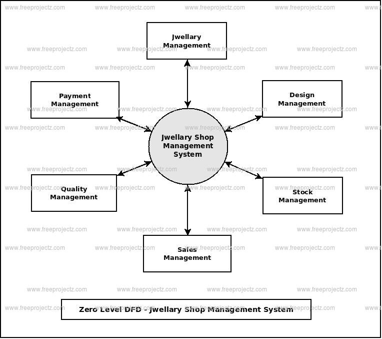 Zero Level Data flow Diagram(0 Level DFD) of Jwellary Shop Management System