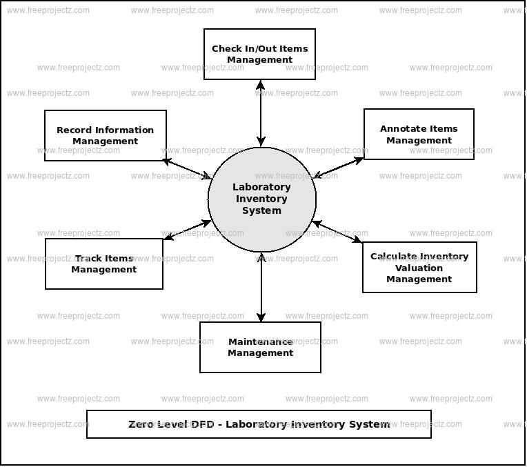 Zero Level Data flow Diagram(0 Level DFD) of Laboratory Inventory System 