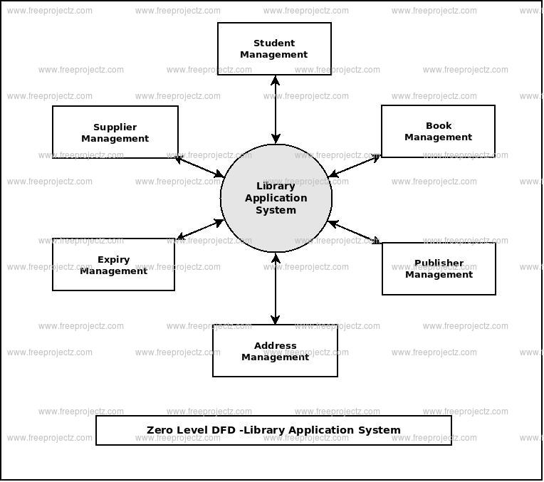 Zero Level Data flow Diagram(0 Level DFD) of Library Application System