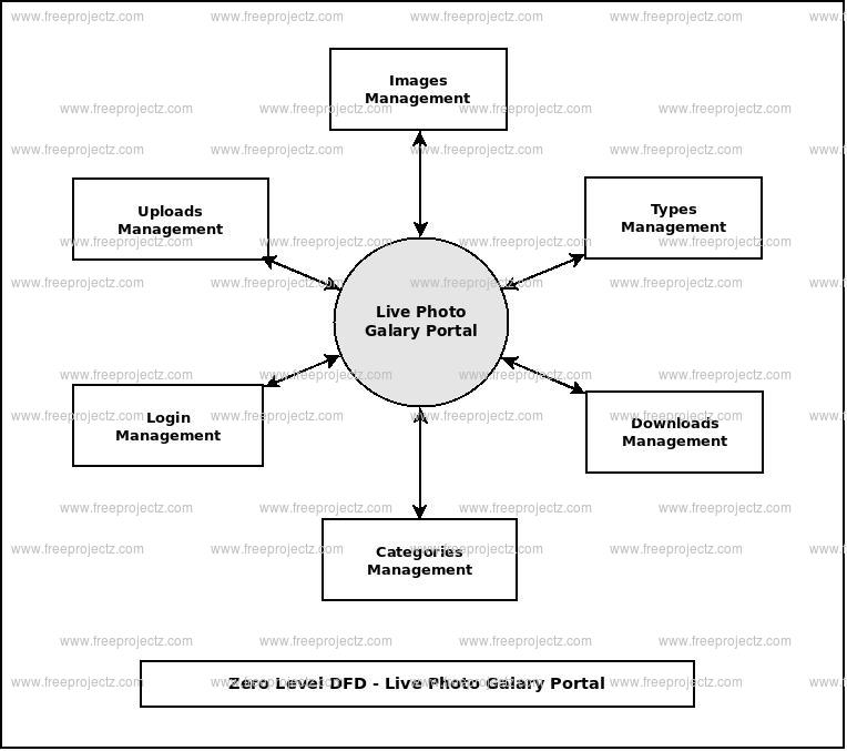 Zero Level Data flow Diagram(0 Level DFD) of Live Photo Galary Portal