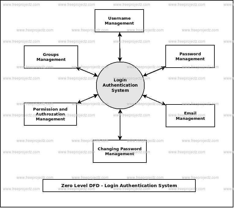 Zero Level Data flow Diagram(0 Level DFD) of Login Authentication System