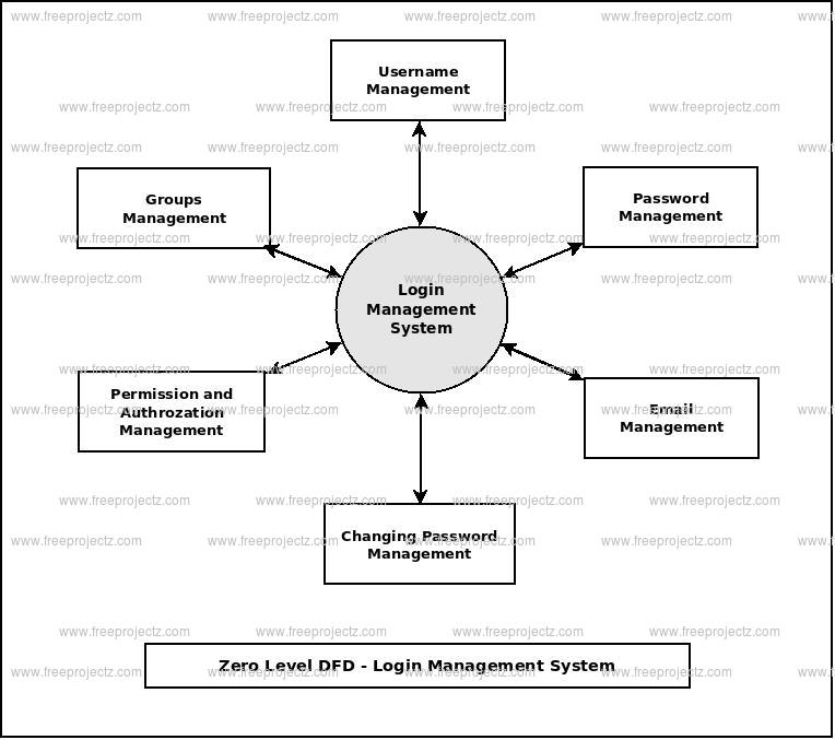 Zero Level Data flow Diagram(0 Level DFD) of Login Management System