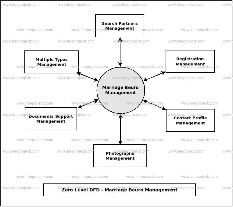 Marrige Buero Management System UML Diagram | FreeProjectz