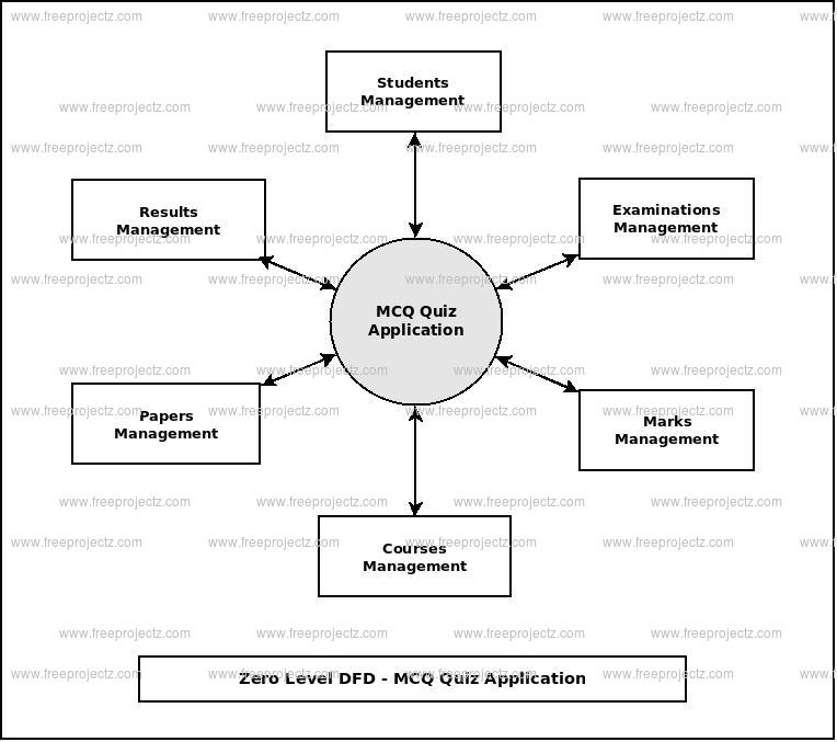 Zero Level Data flow Diagram(0 Level DFD) of MCQ Quiz Application