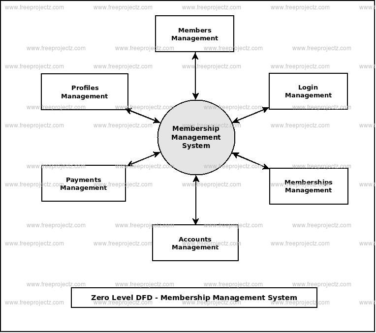 Zero Level Data flow Diagram(0 Level DFD) of Membership Management System