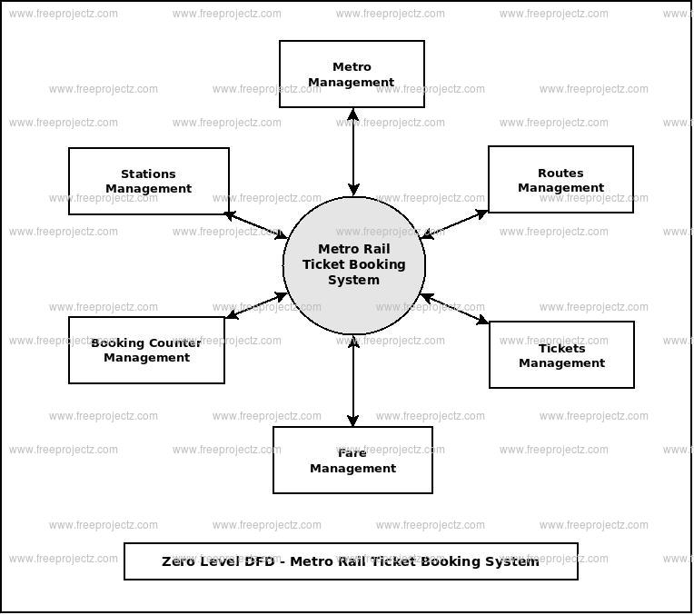 Zero Level Data flow Diagram(0 Level DFD) of Metro Rail Ticket Booking System