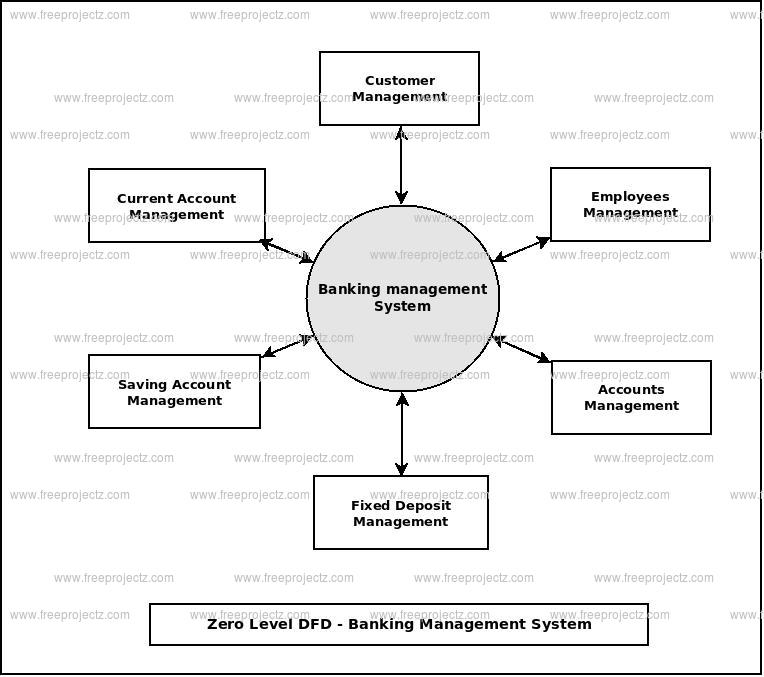 Zero Level Data flow Diagram(0 Level DFD) of Banking Management System