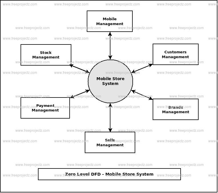 Zero Level Data flow Diagram(0 Level DFD) of Mobile Store System